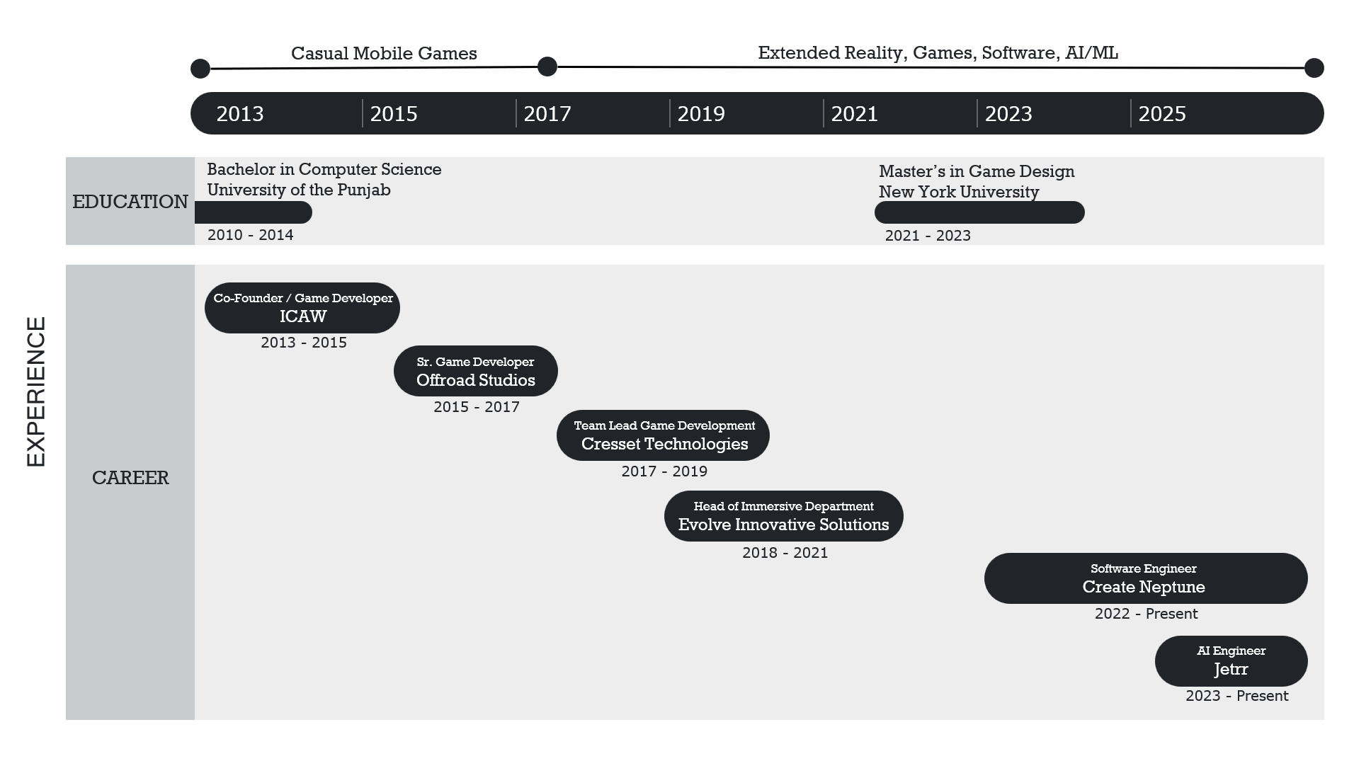 Experience Timeline